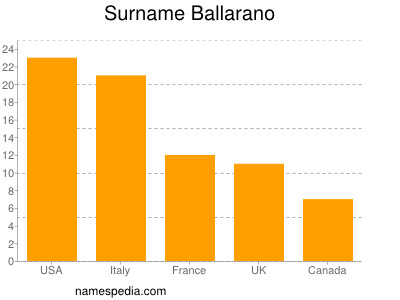 Surname Ballarano