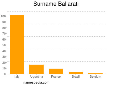 Familiennamen Ballarati