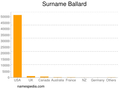 Familiennamen Ballard