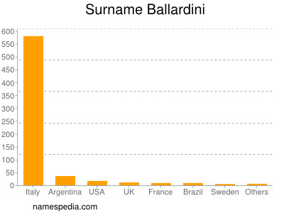 Familiennamen Ballardini