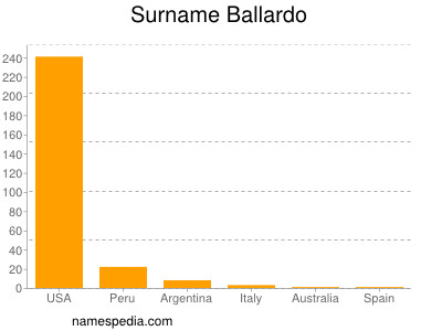 Familiennamen Ballardo