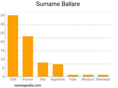 Familiennamen Ballare