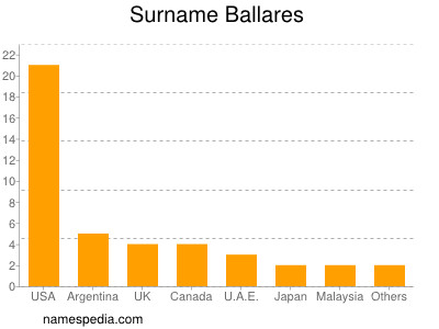 Familiennamen Ballares