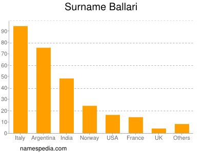 Familiennamen Ballari