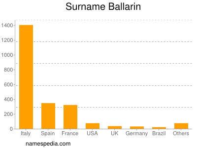 Familiennamen Ballarin