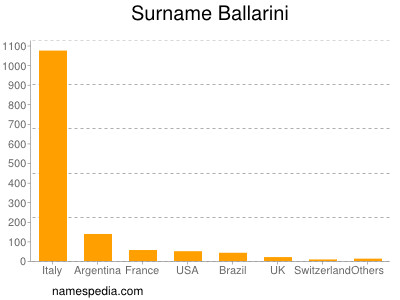 Familiennamen Ballarini