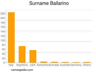 Familiennamen Ballarino