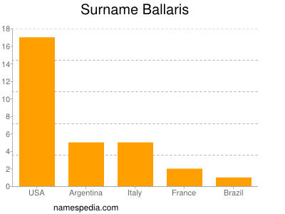 Familiennamen Ballaris