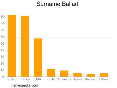 Surname Ballart