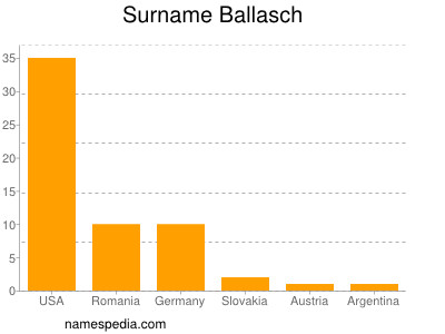 Familiennamen Ballasch