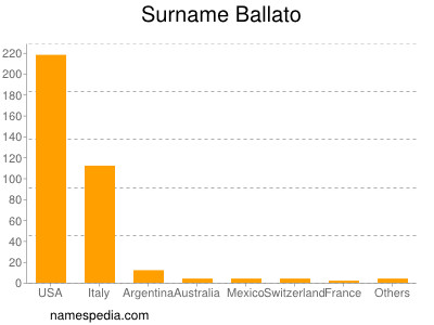 Surname Ballato