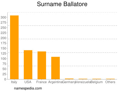 Surname Ballatore