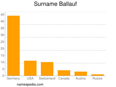 Familiennamen Ballauf