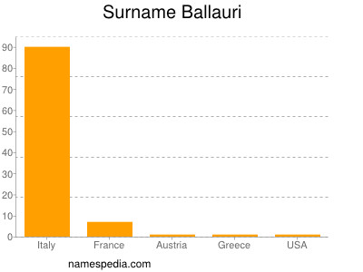 Familiennamen Ballauri