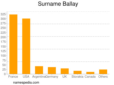 Familiennamen Ballay