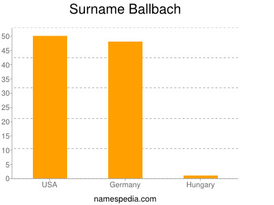 Familiennamen Ballbach