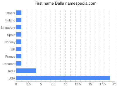 Vornamen Balle