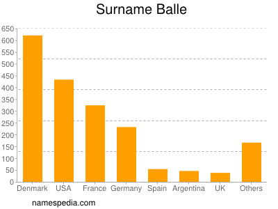 Familiennamen Balle
