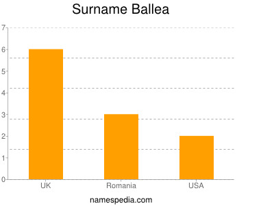 Familiennamen Ballea