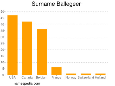 Familiennamen Ballegeer