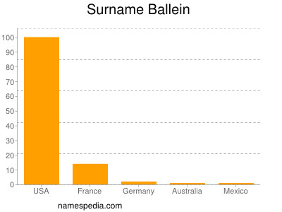 Surname Ballein