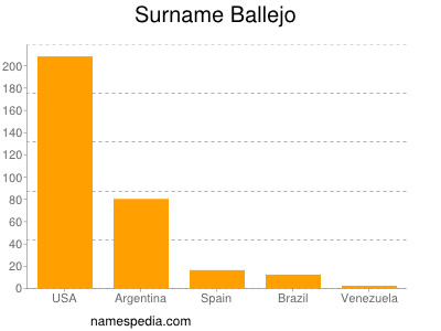 Familiennamen Ballejo