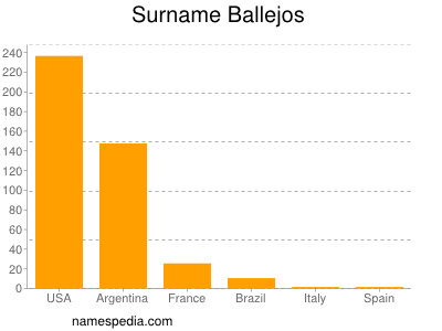 Surname Ballejos