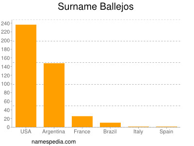 Familiennamen Ballejos