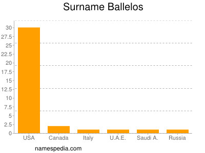 Familiennamen Ballelos