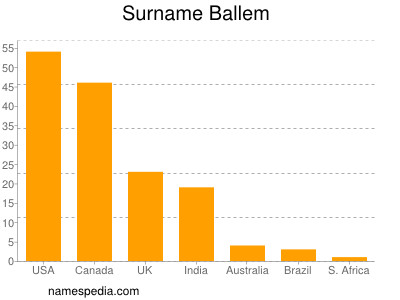 Familiennamen Ballem