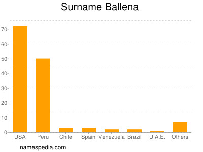 Surname Ballena