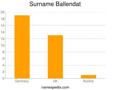 Familiennamen Ballendat