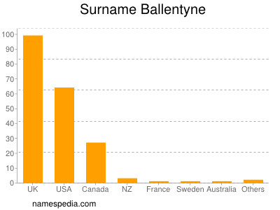 Familiennamen Ballentyne