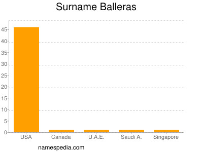 Surname Balleras