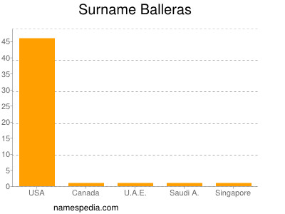 Familiennamen Balleras