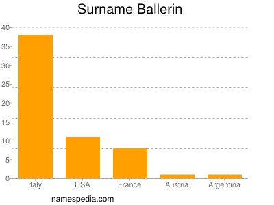 Familiennamen Ballerin