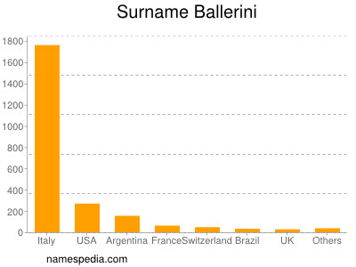 Familiennamen Ballerini