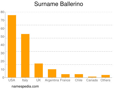 Familiennamen Ballerino