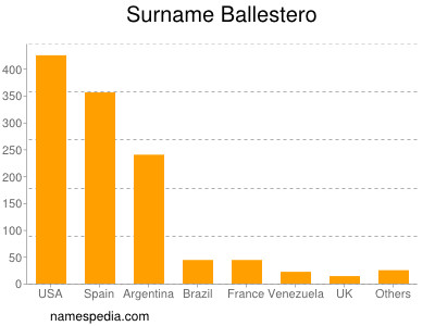 Surname Ballestero