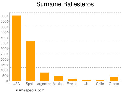 nom Ballesteros