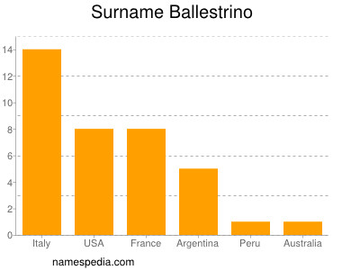 Familiennamen Ballestrino