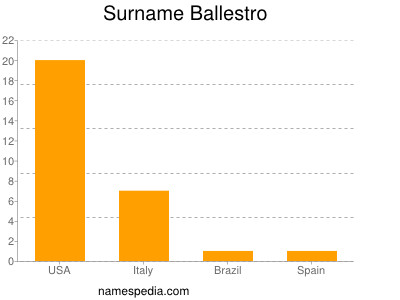 Surname Ballestro
