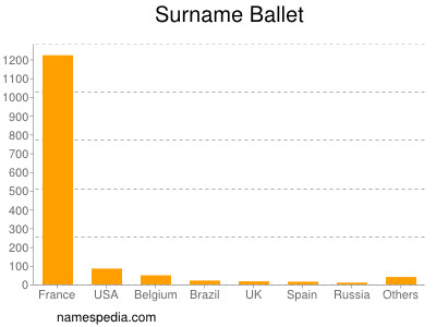 Familiennamen Ballet