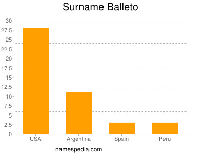 Surname Balleto