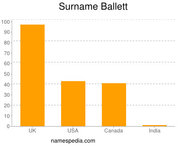 Familiennamen Ballett