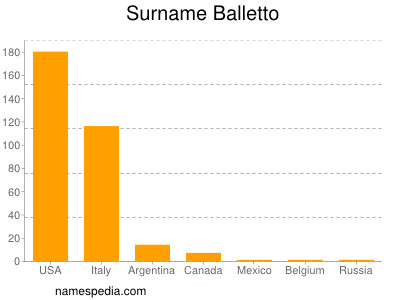 Surname Balletto