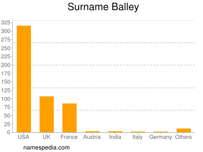 Familiennamen Balley