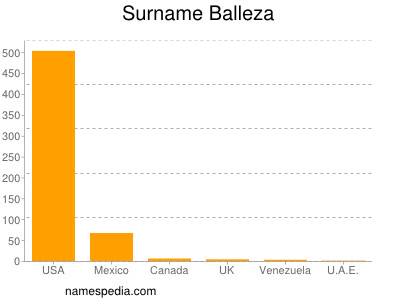 Familiennamen Balleza