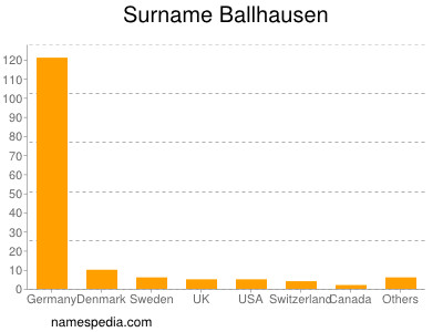 Surname Ballhausen