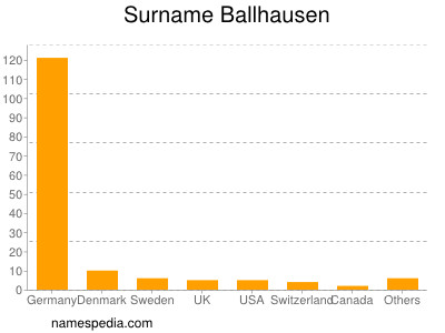 nom Ballhausen